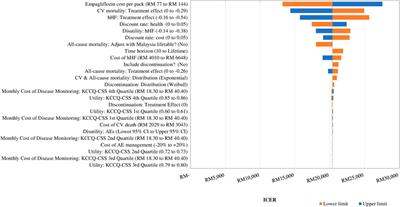 Cost-effectiveness of adding empagliflozin to the standard of care for patients with heart failure with reduced ejection fraction from the perspective of healthcare system in Malaysia